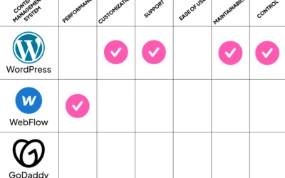 WordPress, Wix, GoDaddy, and Webflow: Which CMS is Best?