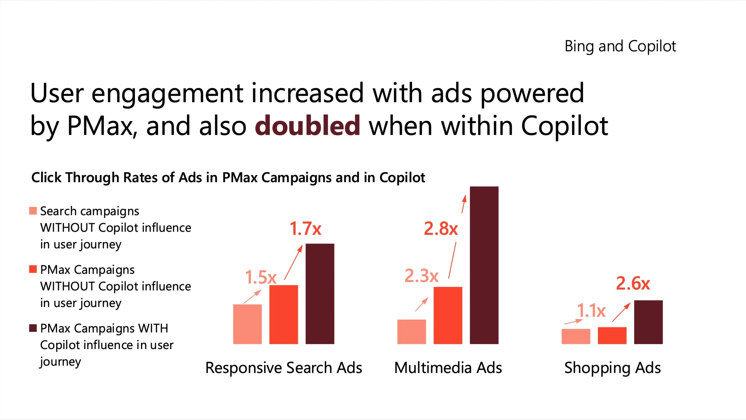 bar chart demonstrating how pmax can double your engagement