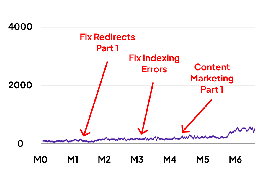 chart displaying fixing redirect and indexing errors and performing content marketing