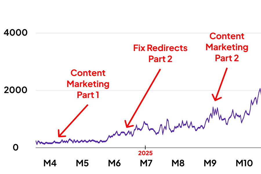 chart displaying fixing redirect and indexing errors and performing content marketing