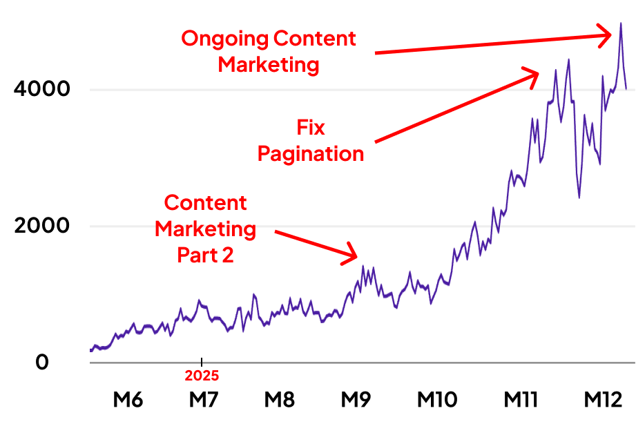 chart displaying fixing redirect and indexing errors and performing content marketing