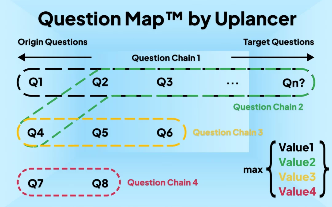 diagram explaining how questions (q1, q2, q3, q4, ... , qn) make up question chains (question chain 1, question chain 2, etc) that get prioritized based on their values (value1, value2, etc).