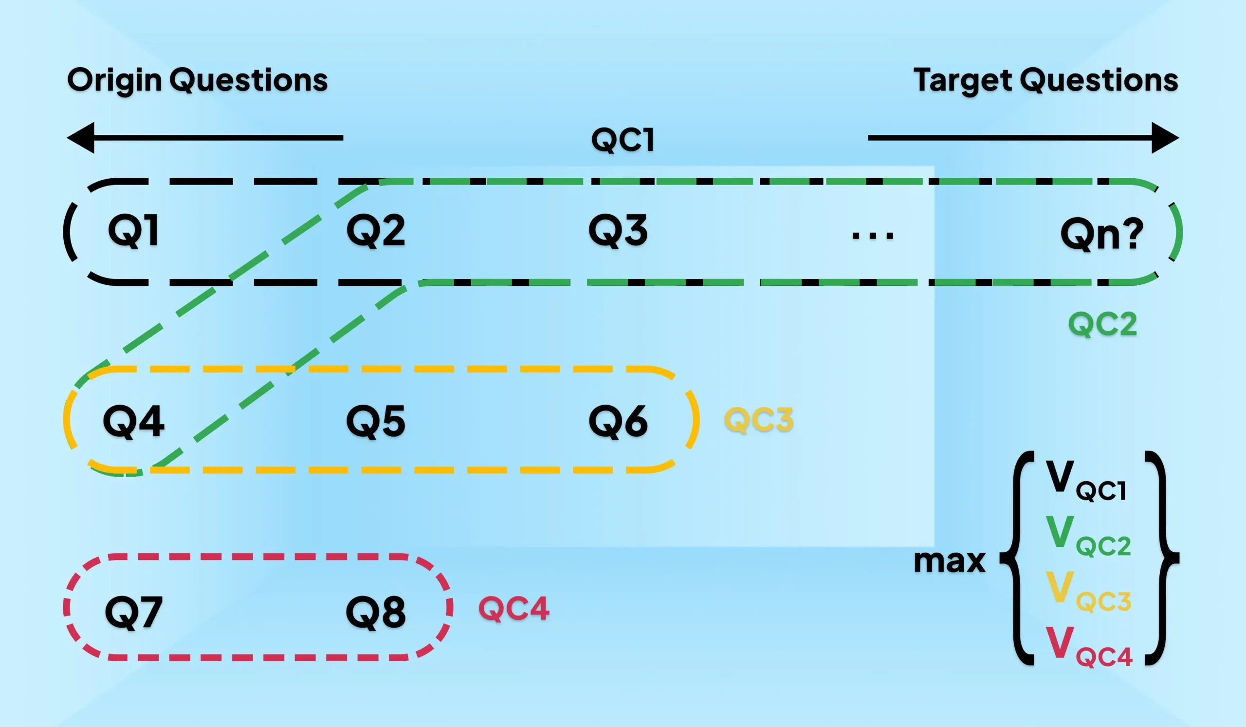 diagram with questions (q1, q2, ..., qn), question chains (qc1, qc2, qc3, and qc4), and chain values (v1, v2, v3, and v4).